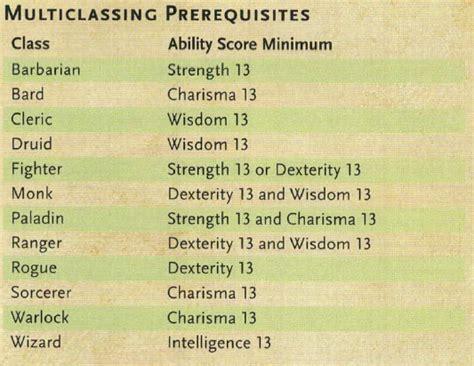how to multiclass 5e.